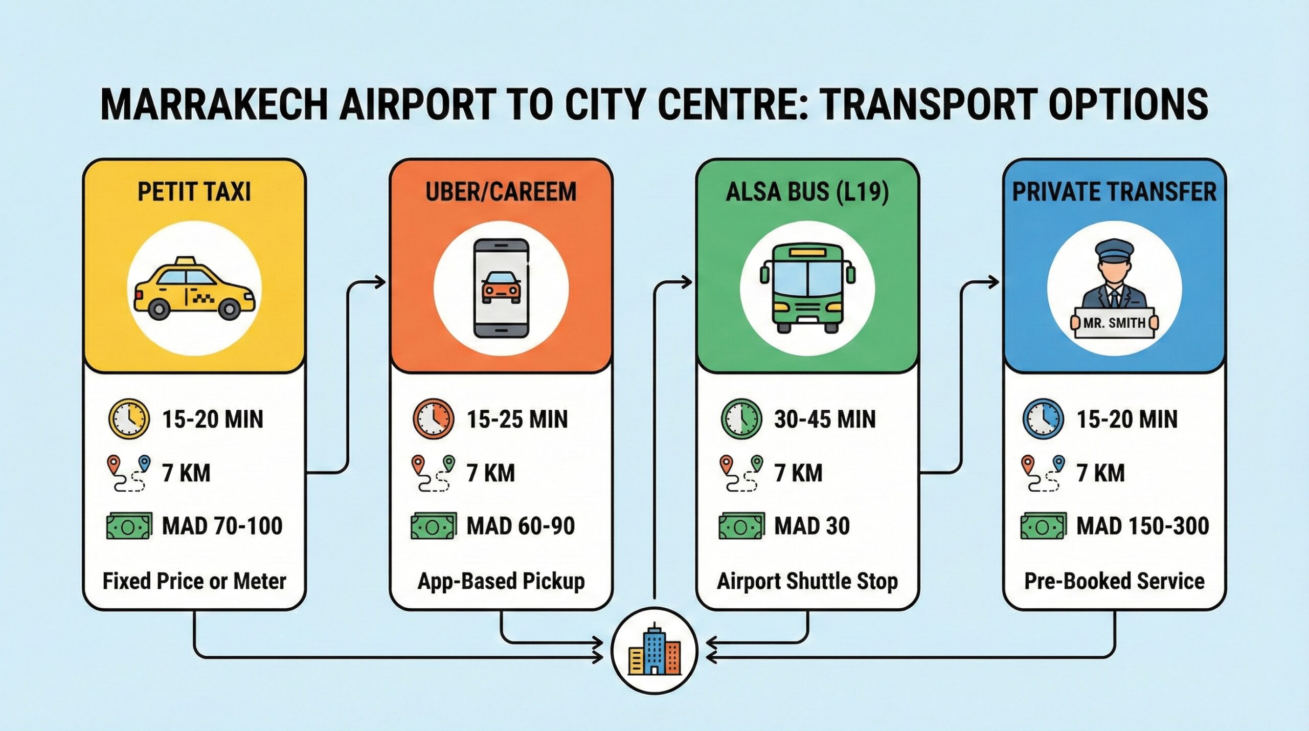 Infographic of transport options from Marrakech Airport to city centre